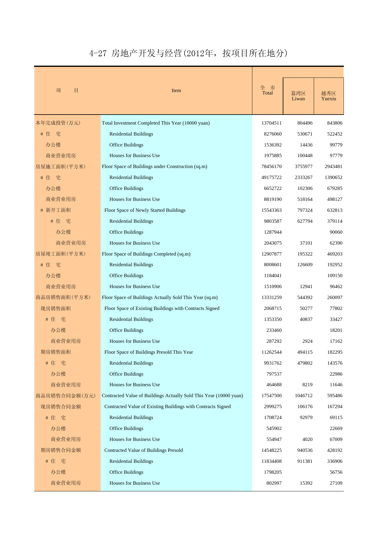 广州2013年房地产开发与经营 数据揭示的市场脉搏