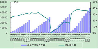 2010年全国房地产开发经营数据点评